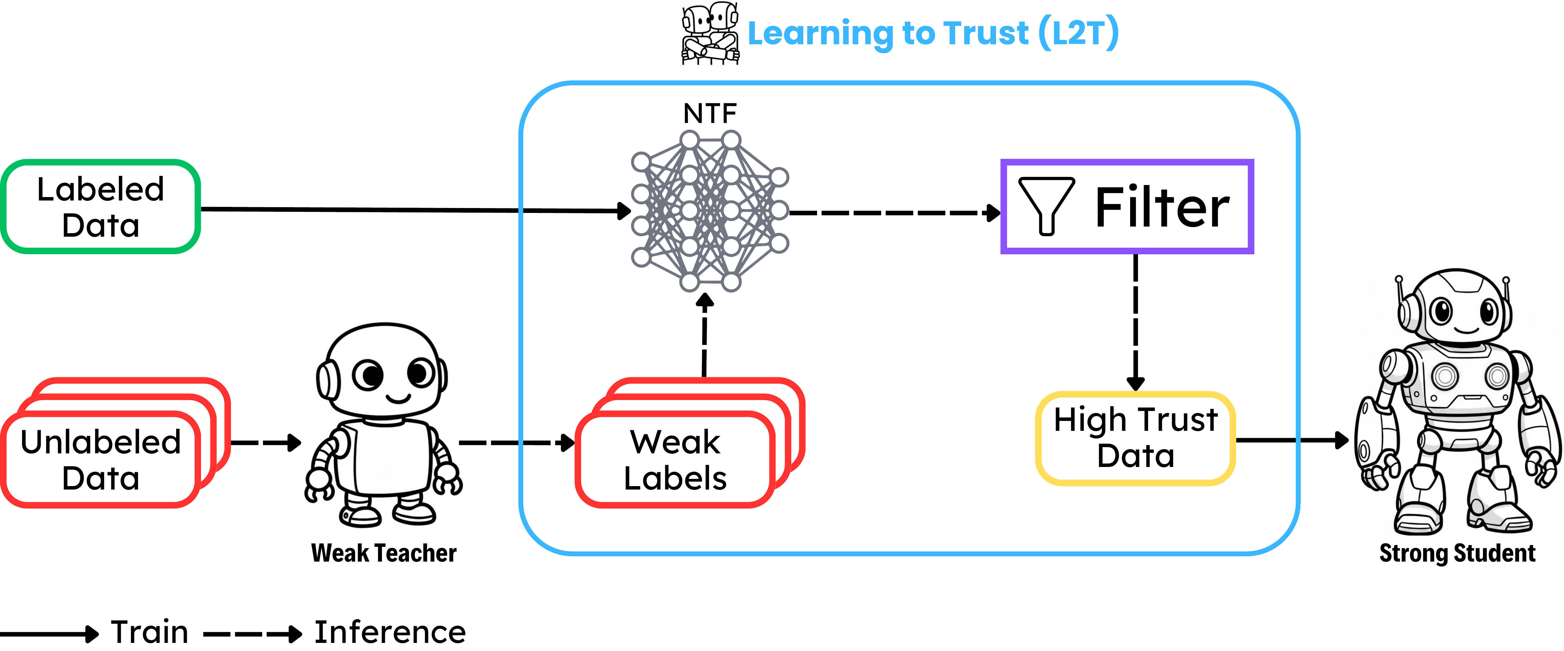 Approach figure for learning to trust and weak-to-strong chaining.